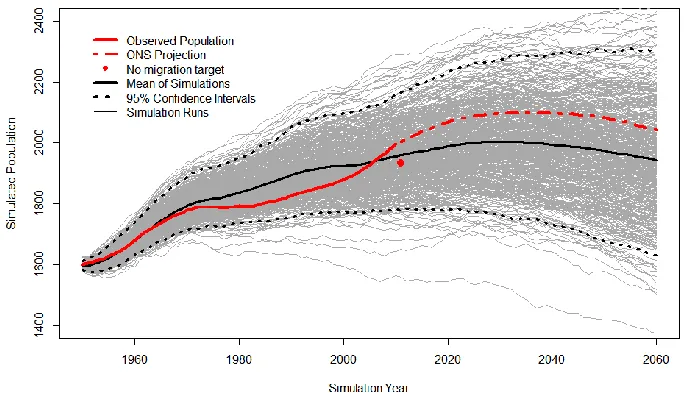 Figure 4: Simulated population size (black), and empirical/projected UK comparisons (red) 