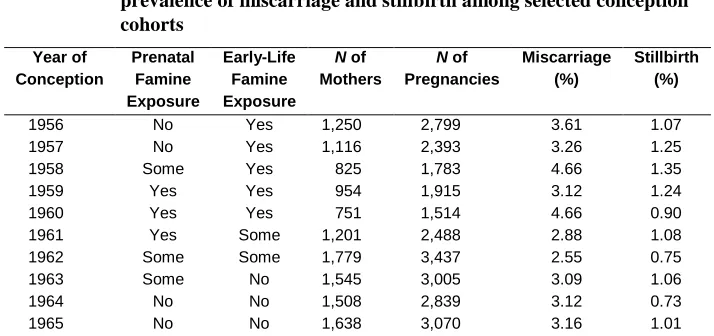 Table 1: Exposure to the 1959-1961 Great Leap Forward Famine and the prevalence of miscarriage and stillbirth among selected conception 