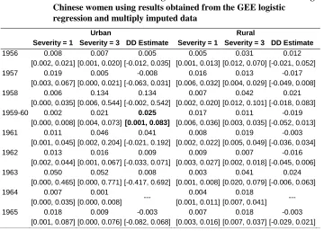 Table 3: Simulation results of the long-term famine effect on stillbirth among Chinese women using results obtained from the GEE logistic 