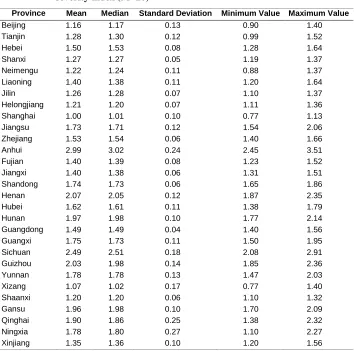 Table A1: Descriptive statistics of the multiply imputed province-level famine severity index (M=20) 