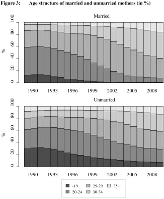 Figure 3: Age structure of married and unmarried mothers (in %) 