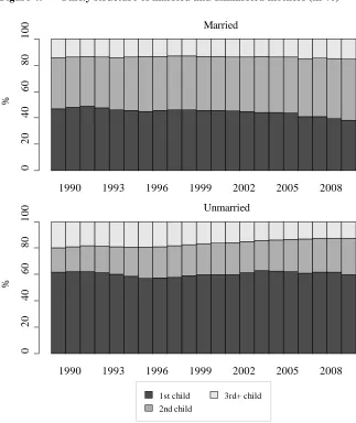 Figure 4: Parity structure of married and unmarried mothers (in %) 