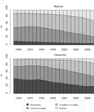 Figure 5: Educational structure of married and unmarried mothers (in %) 