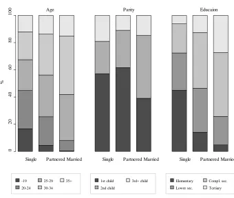 Figure 7: Age, parity, and educational structure of single, partnered, and married mothers in 2009-2010 (in %) 
