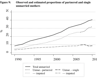 Table 1: Values of a (ratio of the outcome of children born to partnered vs. single mothers) used in the analysis 