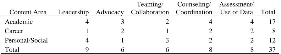 Table 3.1 Domains and Content Area Questions 