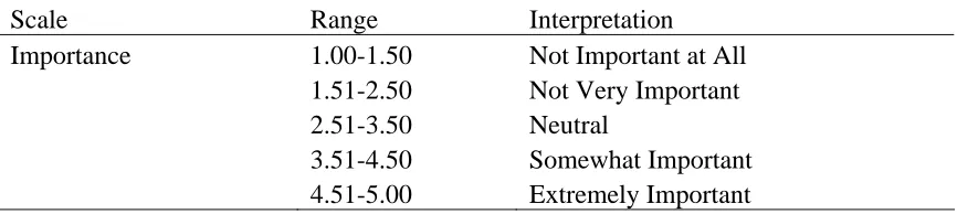Table 3.3 Score Range Interpretation for the School Counselor Role Survey 