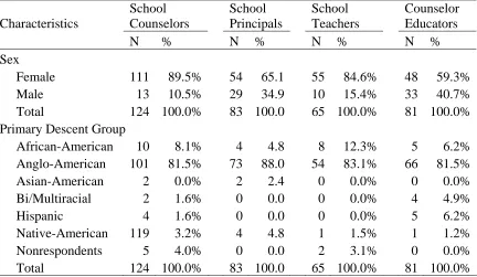 Table 4.2  