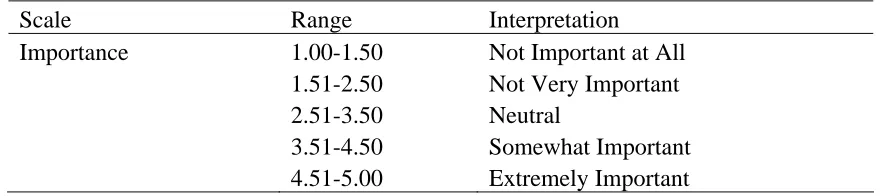 Table 4.3 Score Range Interpretation for the School Counselor Role Survey 