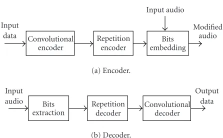 Figure 7: Coding gain after repetition.