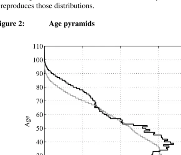 Figure 2:Age pyramids