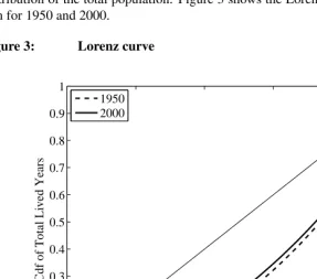 Figure 3:Lorenz curve