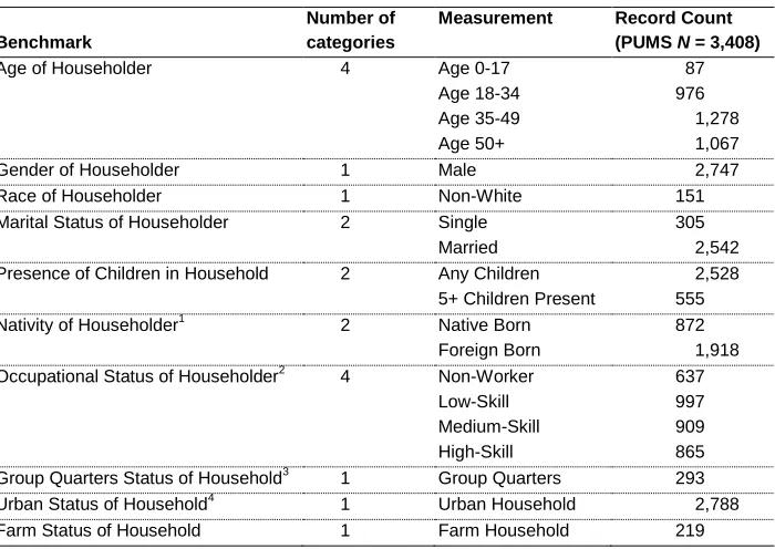 Table 1: Benchmark variables for validation of spatial allocation validation 