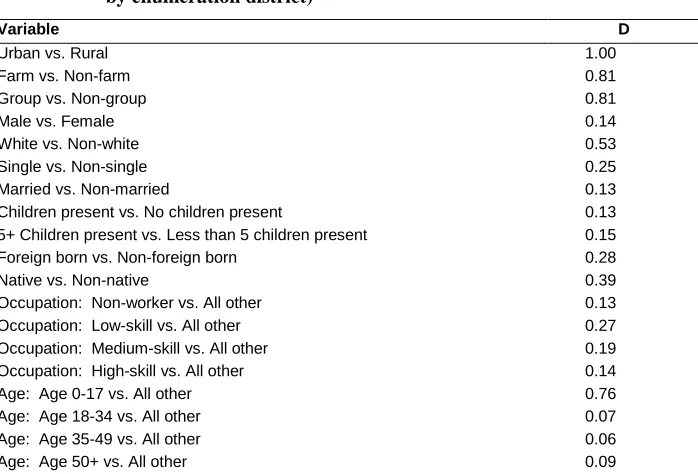 Table 2: Segregation indices for Hamilton County, Ohio (diversity measured by enumeration district) 