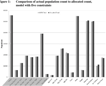 Figure 1: Comparison of actual population count to allocated count,  model with five constraints 