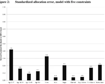 Figure 2: Standardized allocation error, model with five constraints 