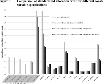 Figure 3: Comparison of standardized allocation error for different constraint variable specifications 