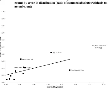 Figure 4: Model with 5 constraints: Error in margin (ratio of residual to actual count) by error in distribution (ratio of summed absolute residuals to 