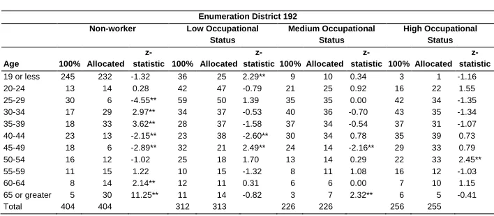 Table 3: Comparison of allocated age and occupational status distribution to 100% count distribution 
