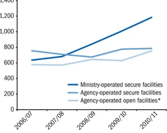 Figure 4: Average Daily Cost per Youth at Custody/