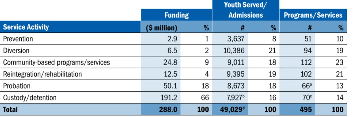 Figure 5: Funding and Service Activity, 2010/11