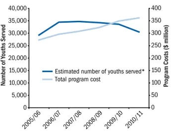 Figure 2: Full-time-equivalent Ministry Staff Working  for the Youth Justice Services Program