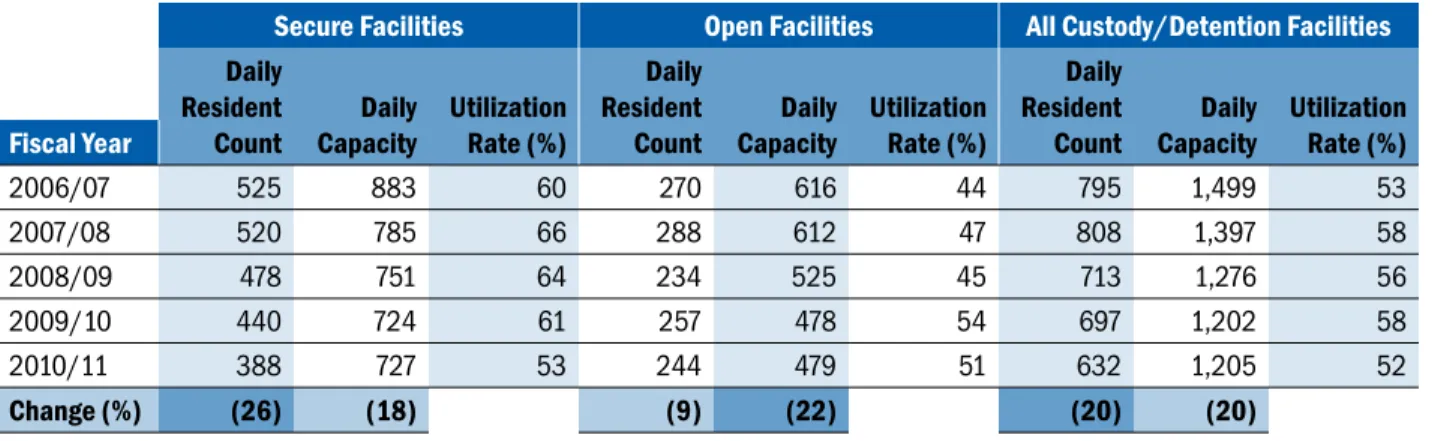 Figure 3 summarizes the average daily resident  count, daily capacity and utilization rates for secure  and open facilities for the past five years