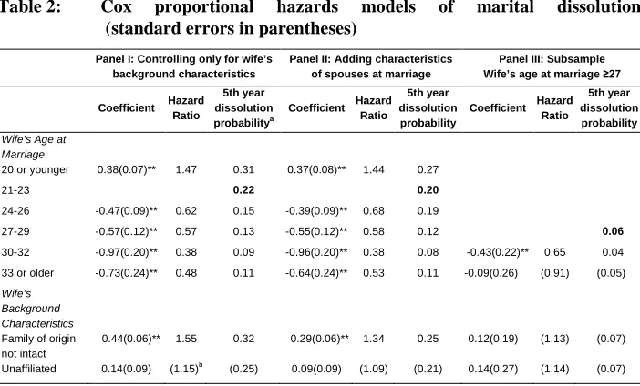 Table 2: Cox (standard errors in parentheses) 