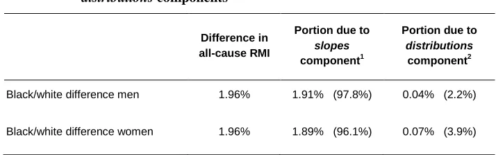 Table 3: Decomposition of black-white difference in RMI into slopes and distributions components 