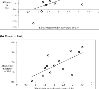 Figure 4: The role of selective survival: Relationship between black-white mortality ratio at age 50 and black/white difference in RMI for each 