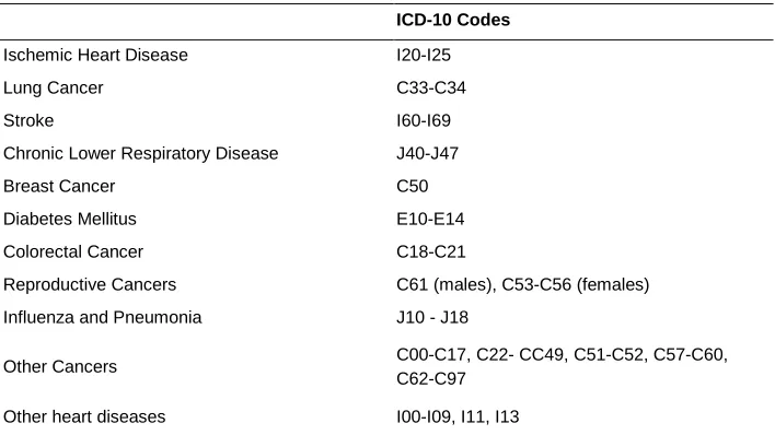 Table A2: Decomposition results using 35 causes of death 