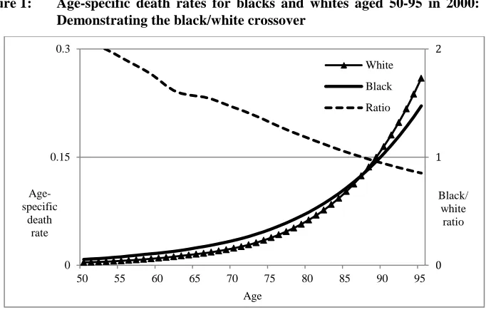 Figure 1: Age-specific death rates for blacks and whites aged 50-95 in 2000: Demonstrating the black/white crossover 