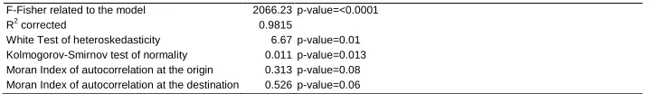 Table 1: Estimates of log spatial interaction model (3) 