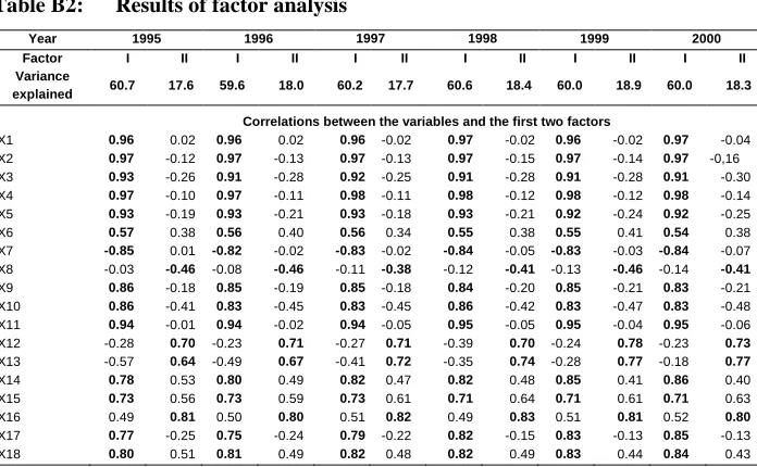 Table B2: Results of factor analysis 