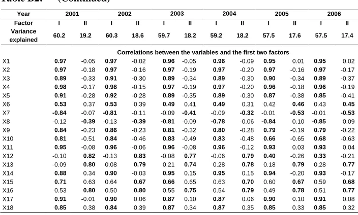 Table B4: Selection criteria for different α values 