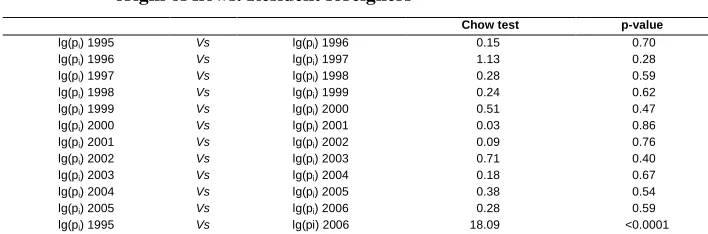 Table B5:  
