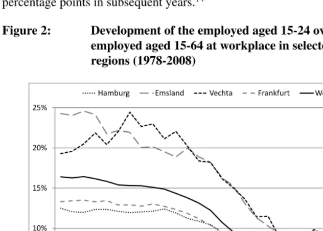 Figure 2:Development of the employed aged 15-24 over the number ofemployed aged 15-64 at workplace in selected labor market