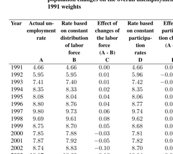 Table 2:Effect of total compositional changes and of participation andpopulation changes on the overall unemployment rate, based on
