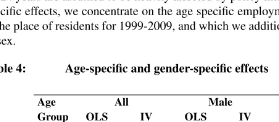 Table 4:Age-speciﬁc and gender-speciﬁc effects