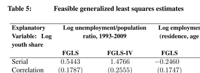 Table 5:Feasible generalized least squares estimates