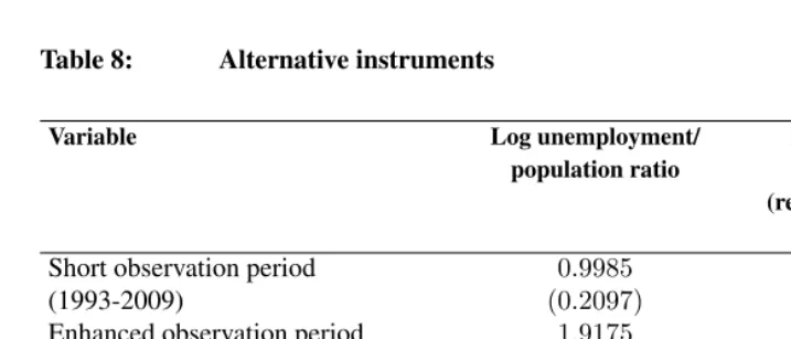 Table 8:Alternative instruments