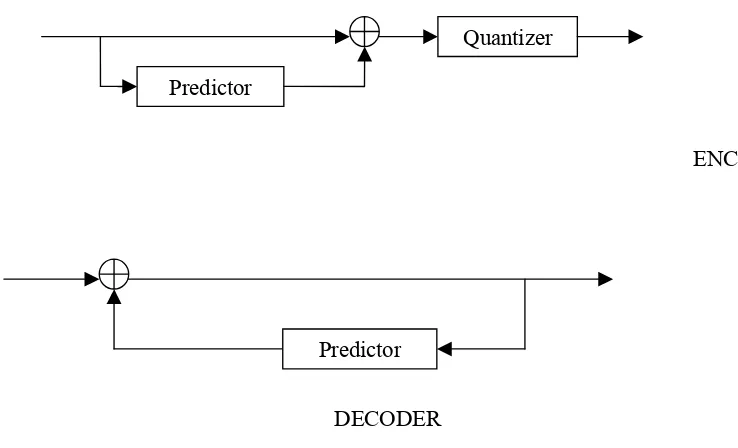 Fig 2.1 Predictive Coding (a) Encoder (b) Decoder 