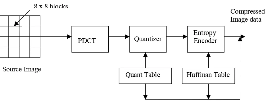 Fig 3.1 JPEG encoder Block Diagram 