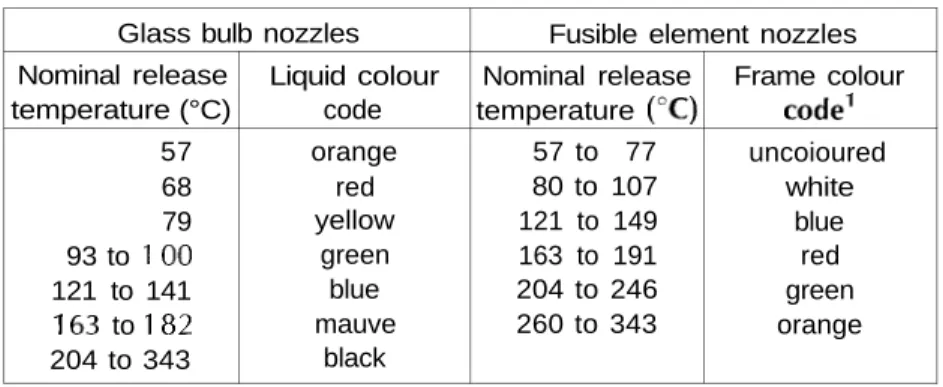 Table 1 - Nominal release temperature