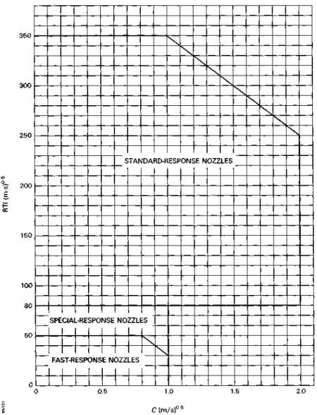 Figure 1 - RTI and C limits for standard orientation