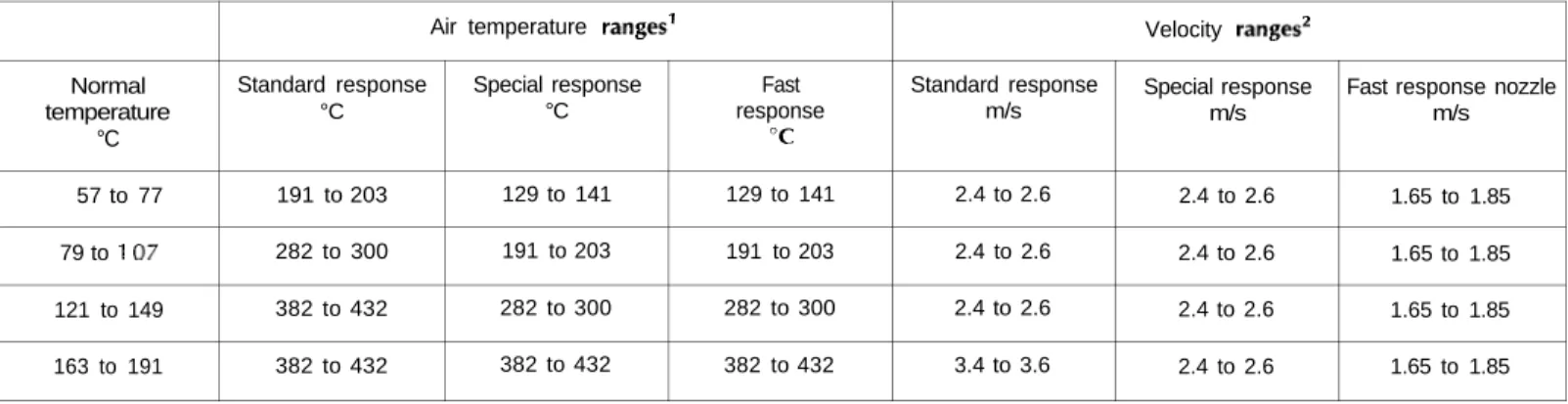 Table 2 - Plunge oven test conditions