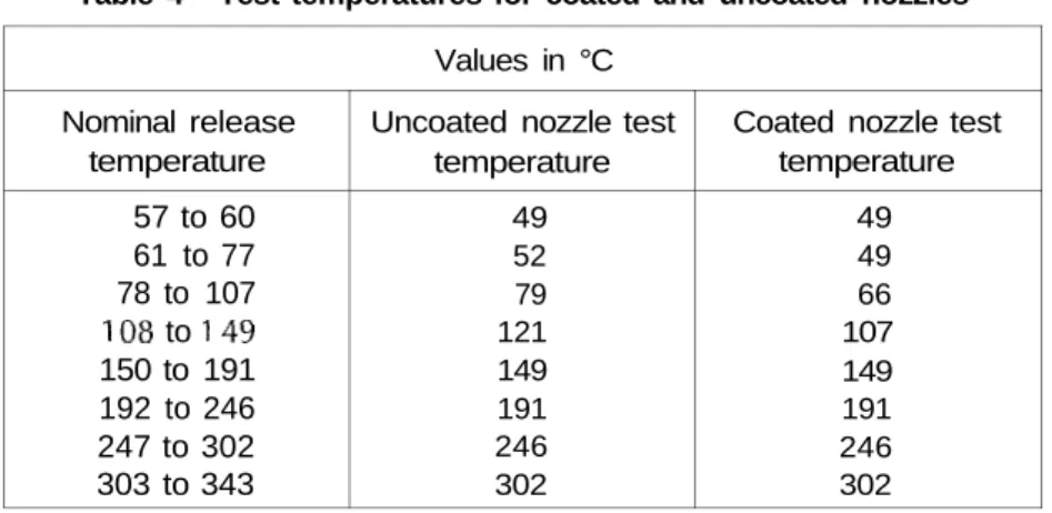 Table 4 - Test temperatures for coated and uncoated nozzles Values in °C Nominal release temperature 57 to 60 61 to 77 78 to 107 1 08 to 1 49 150 to 191 192 to 246 247 to 302 303 to 343