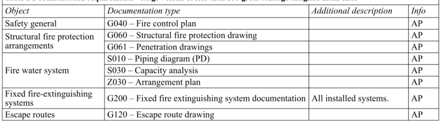 Table 1 Documentation requirements - cargo vessels of less than 500 gross tonnage assigned main class