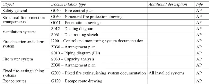Table 3 Documentation requirements - vessels of 500 gross tonnage and above, Society authorised to issue CEC and CCC