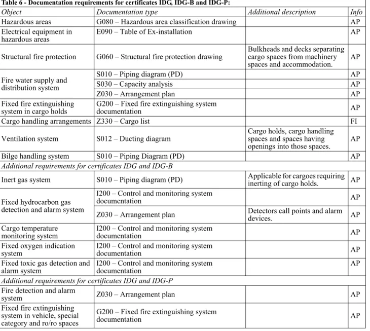 Table 6 - Documentation requirements for certificates IDG, IDG-B and IDG-P: 